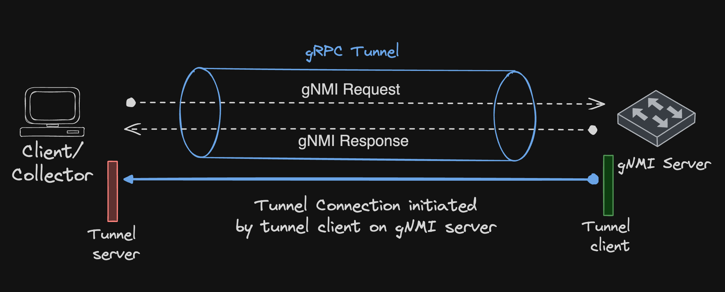 grpc-tunnel